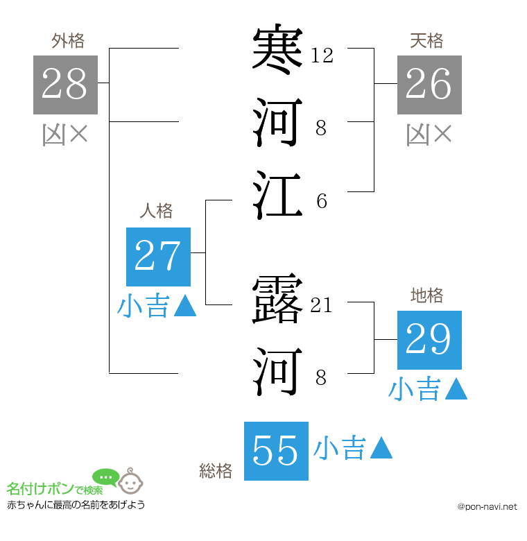 寒河江 露河さんの姓名判断結果