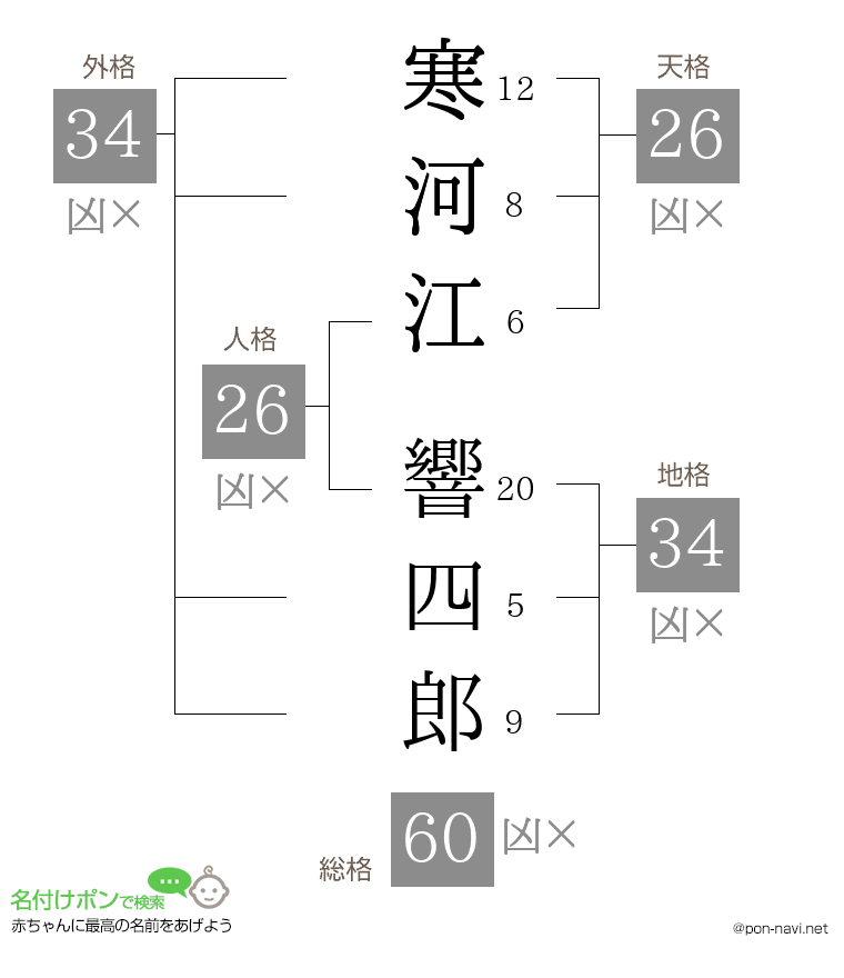 寒河江 響四郎さんの姓名判断結果