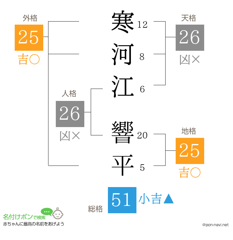 寒河江 響平さんの姓名判断結果