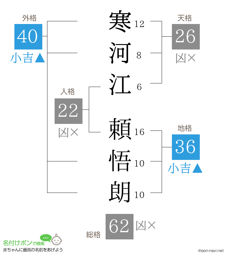 寒河江 頼悟朗さんの姓名判断結果