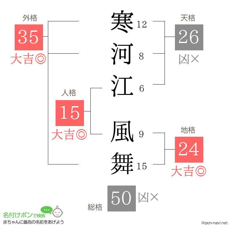 寒河江 風舞さんの姓名判断結果