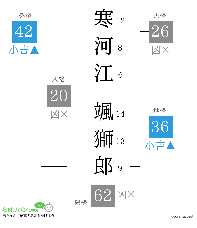 寒河江 颯獅郎さんの姓名判断結果
