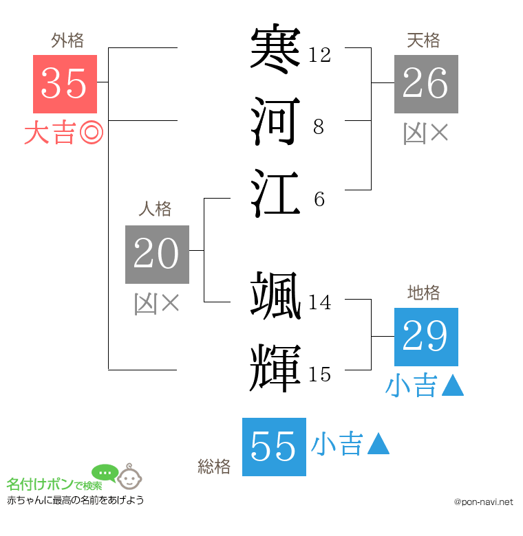 寒河江 颯輝さんの姓名判断結果