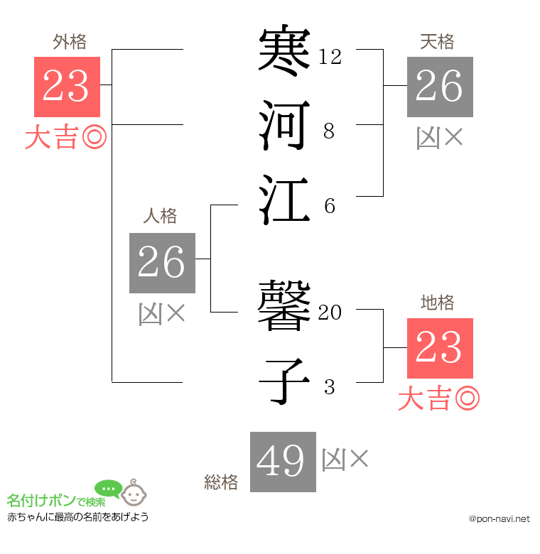 寒河江 馨子さんの姓名判断結果