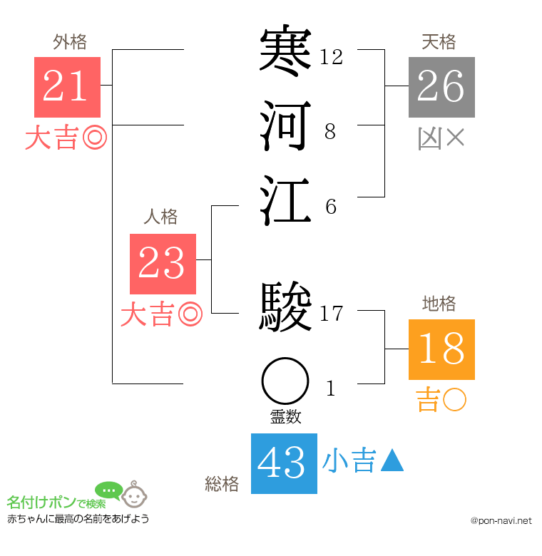 寒河江 駿さんの姓名判断結果