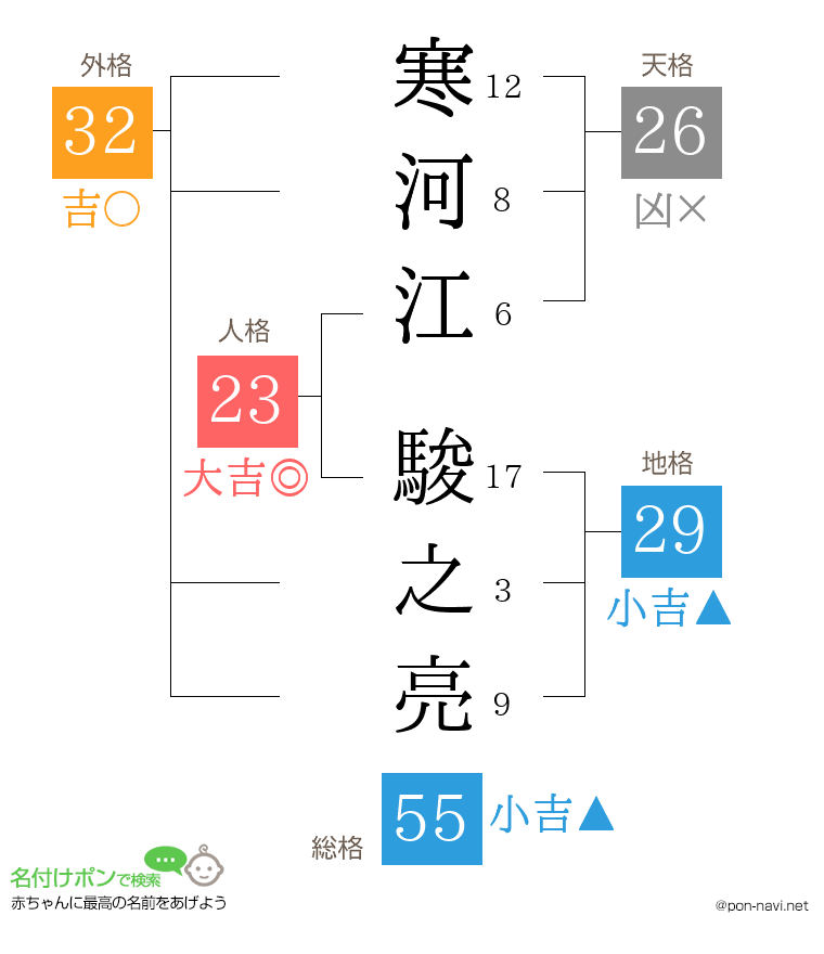 寒河江 駿之亮さんの姓名判断結果