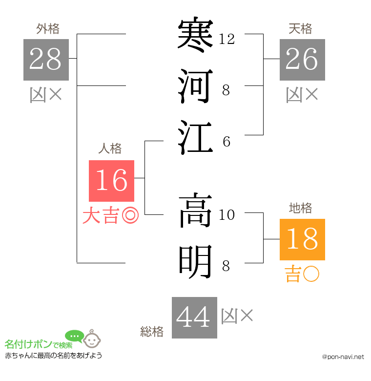 寒河江 高明さんの姓名判断結果
