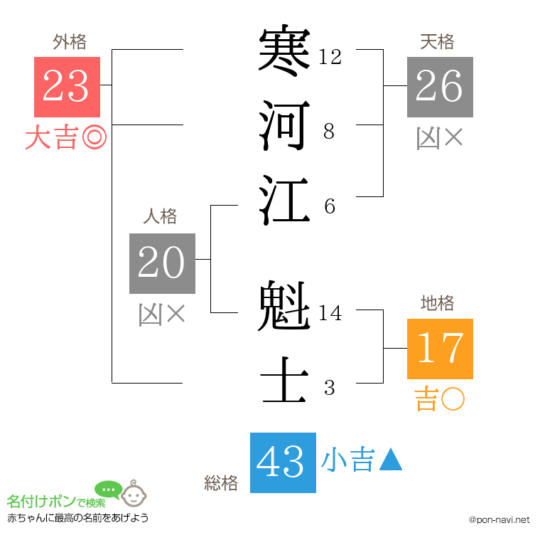 寒河江 魁士さんの姓名判断結果