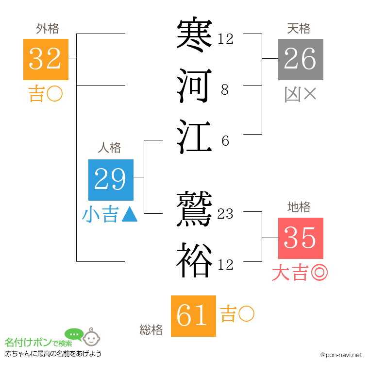 寒河江 鷲裕さんの姓名判断結果