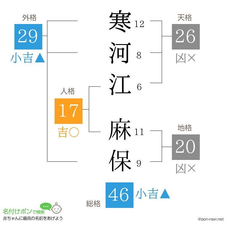 寒河江 麻保さんの姓名判断結果