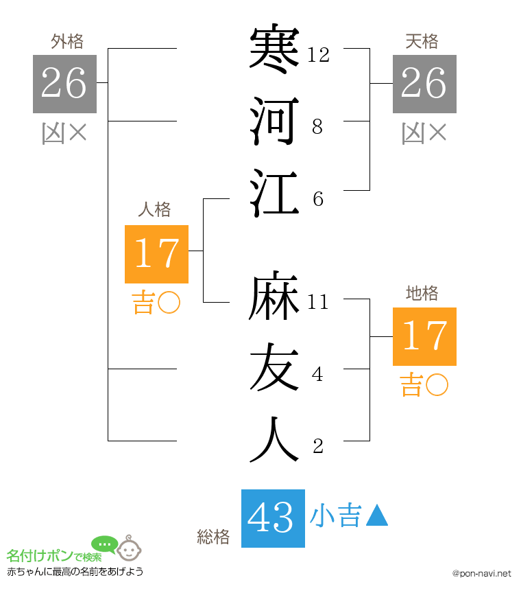 寒河江 麻友人さんの姓名判断結果