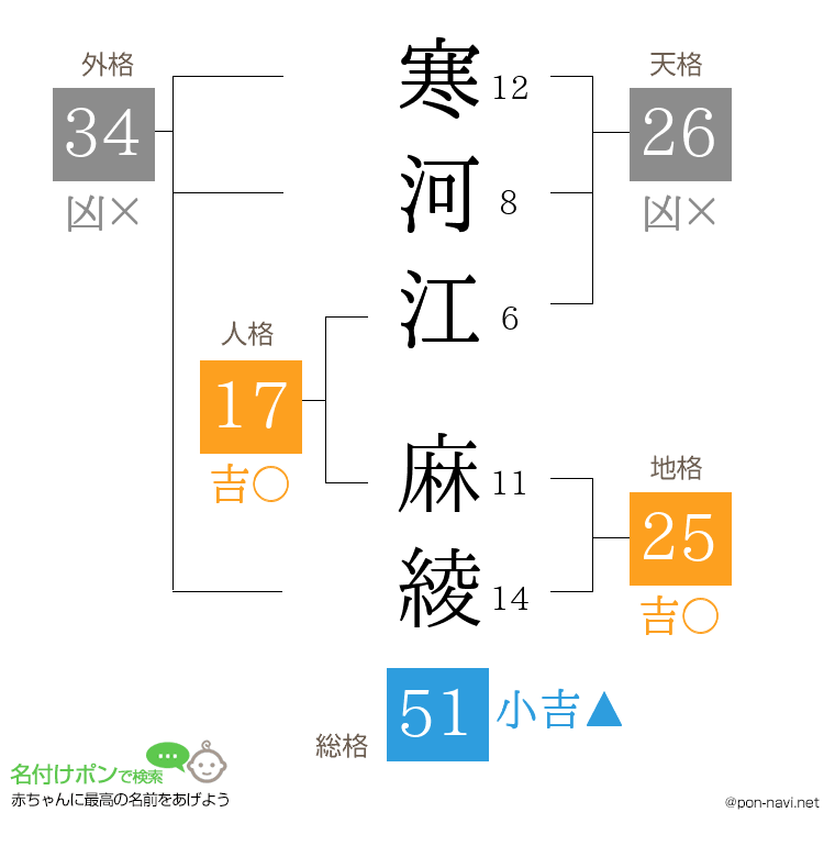 寒河江 麻綾さんの姓名判断結果
