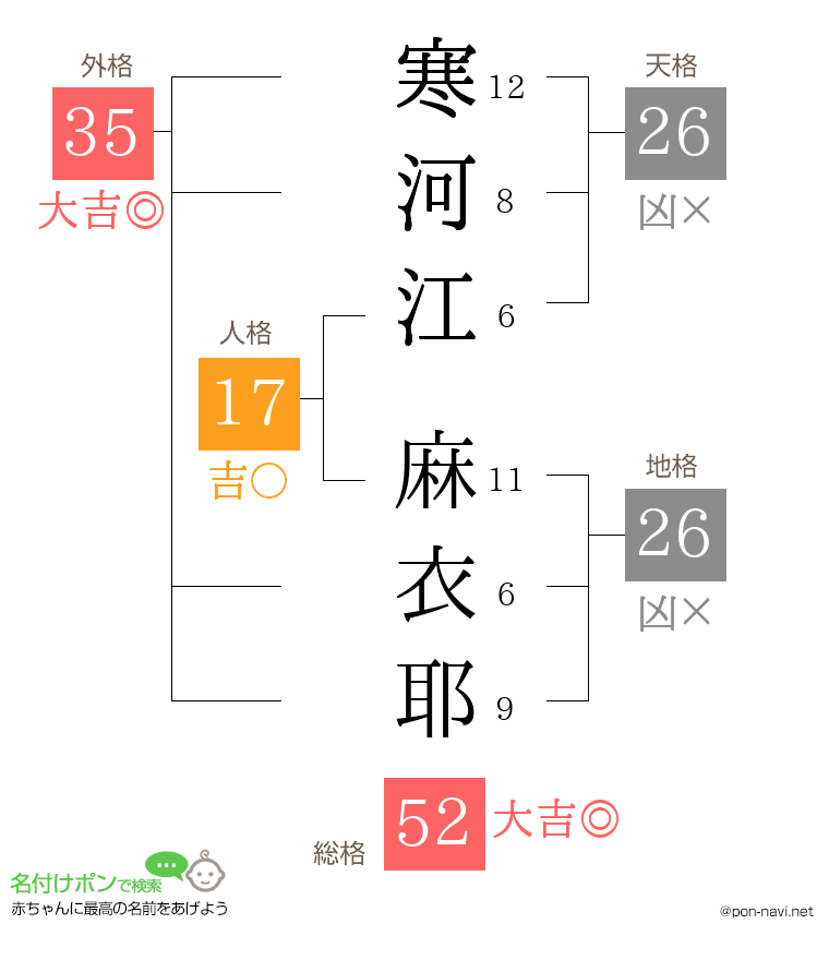 寒河江 麻衣耶さんの姓名判断結果