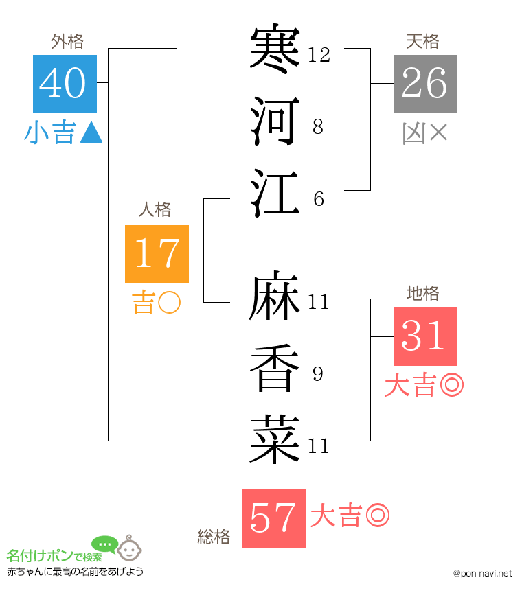 寒河江 麻香菜さんの姓名判断結果
