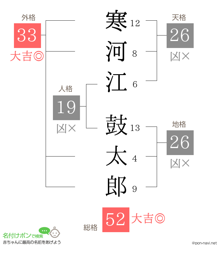 寒河江 鼓太郎さんの姓名判断結果