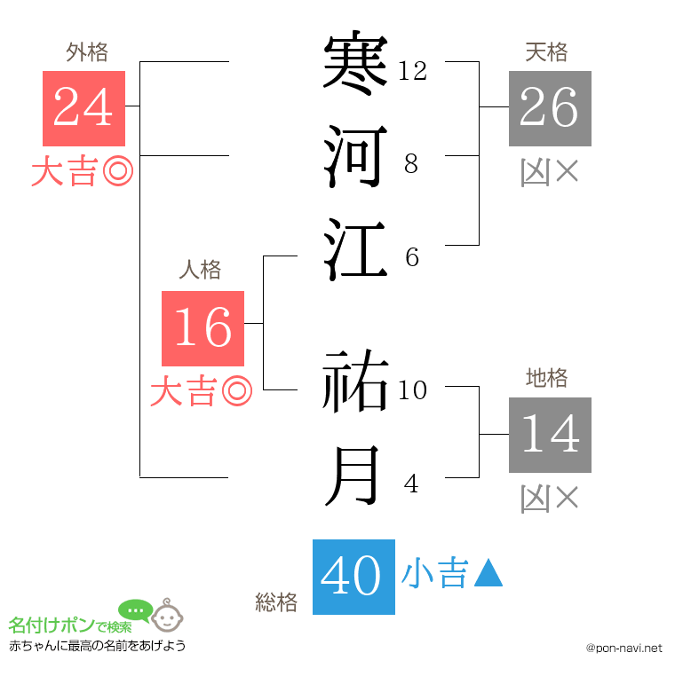 寒河江 祐月さんの姓名判断結果