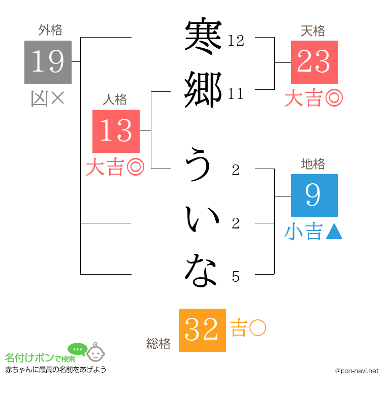 寒郷 ういなさんの姓名判断結果