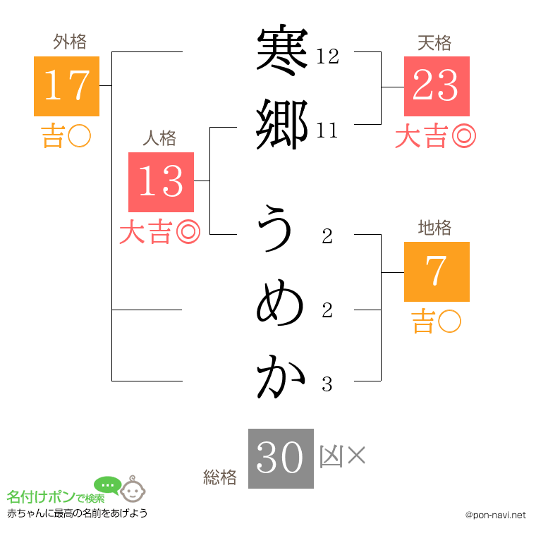 寒郷 うめかさんの姓名判断結果