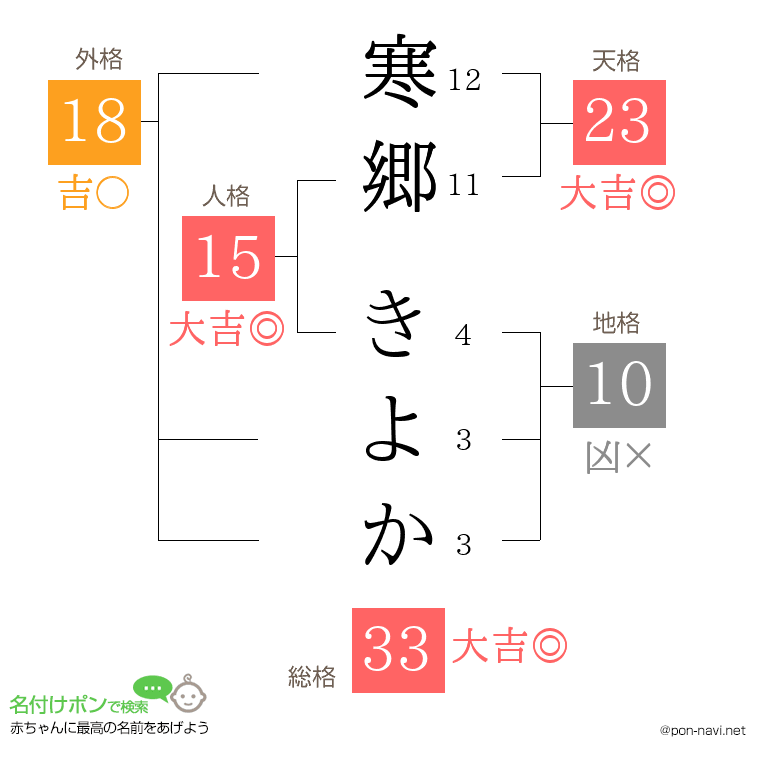 寒郷 きよかさんの姓名判断結果
