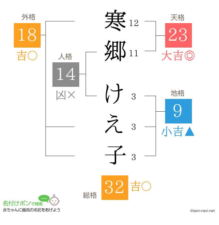 寒郷 けえ子さんの姓名判断結果