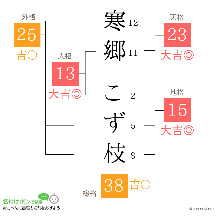 寒郷 こず枝さんの姓名判断結果
