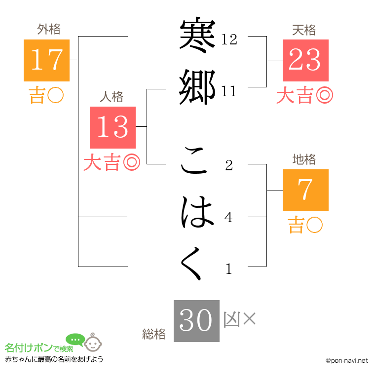 寒郷 こはくさんの姓名判断結果