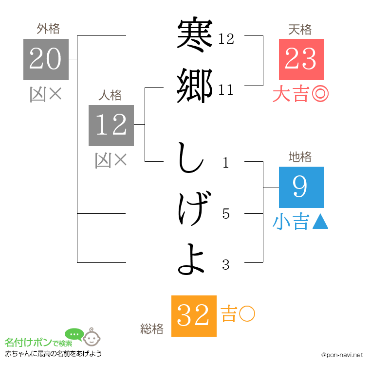寒郷 しげよさんの姓名判断結果