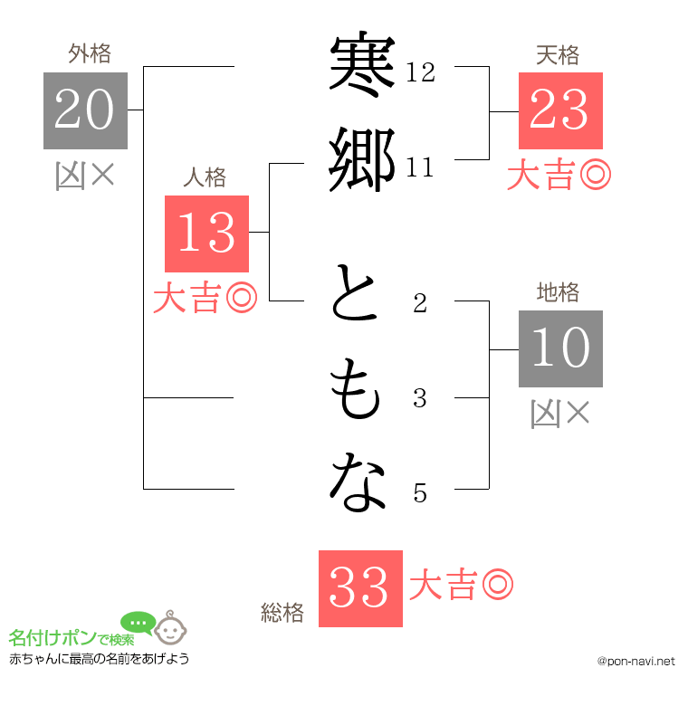 寒郷 ともなさんの姓名判断結果