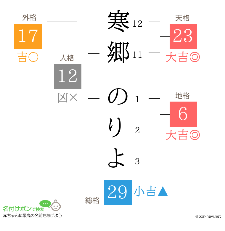 寒郷 のりよさんの姓名判断結果