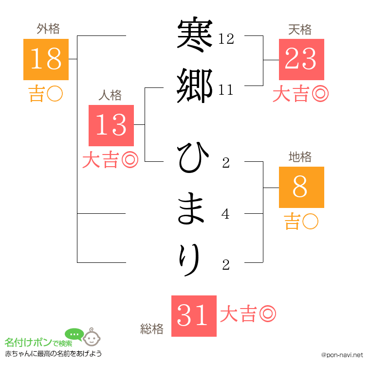 寒郷 ひまりさんの姓名判断結果