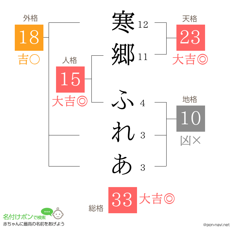寒郷 ふれあさんの姓名判断結果