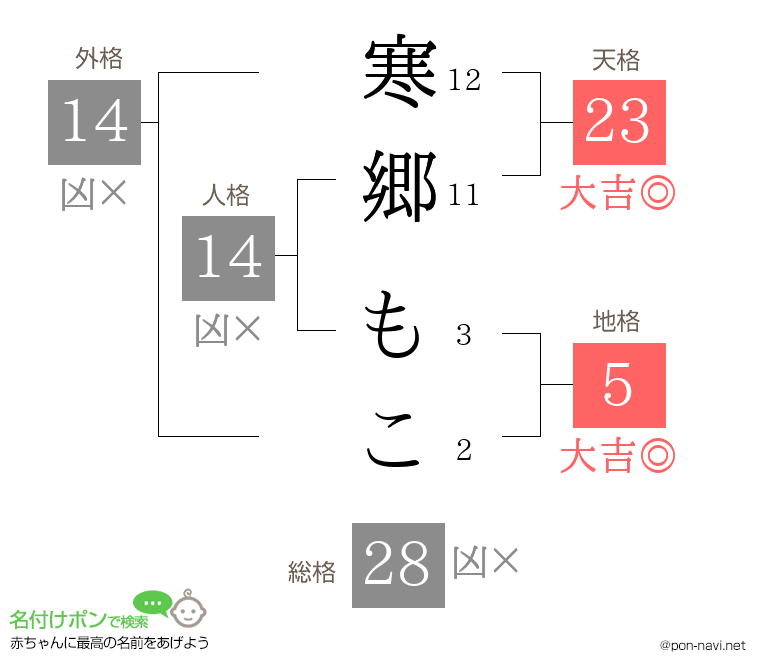 寒郷 もこさんの姓名判断結果