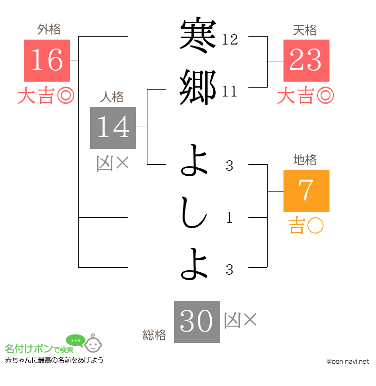寒郷 よしよさんの姓名判断結果