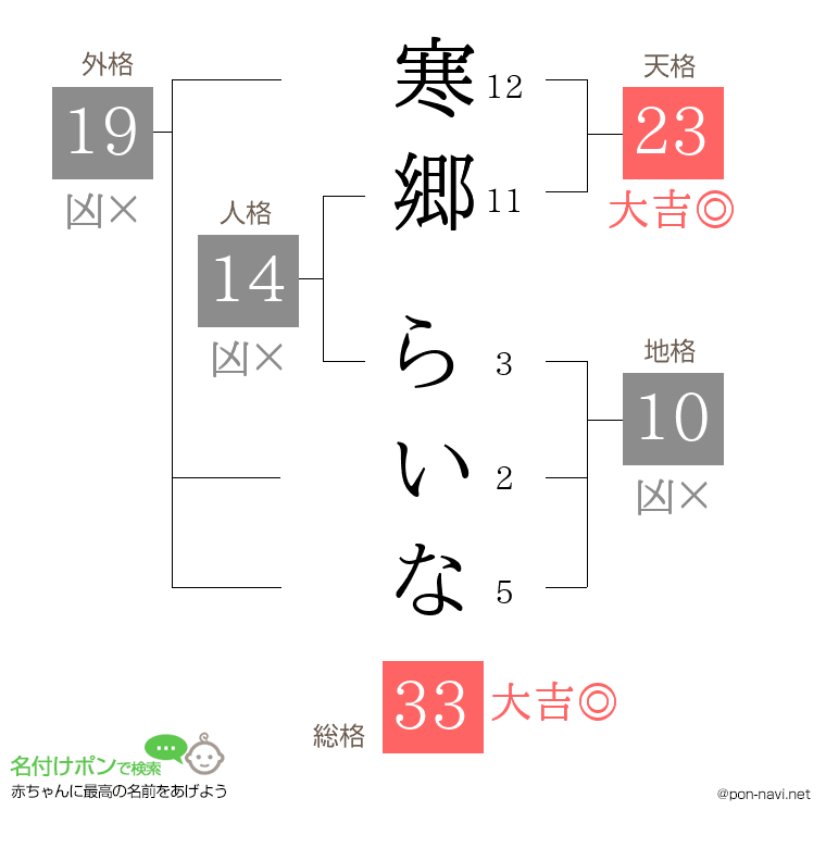 寒郷 らいなさんの姓名判断結果