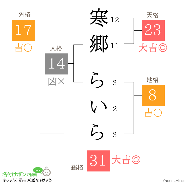 寒郷 らいらさんの姓名判断結果