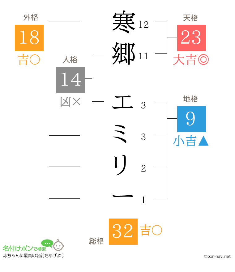 寒郷 エミリーさんの姓名判断結果