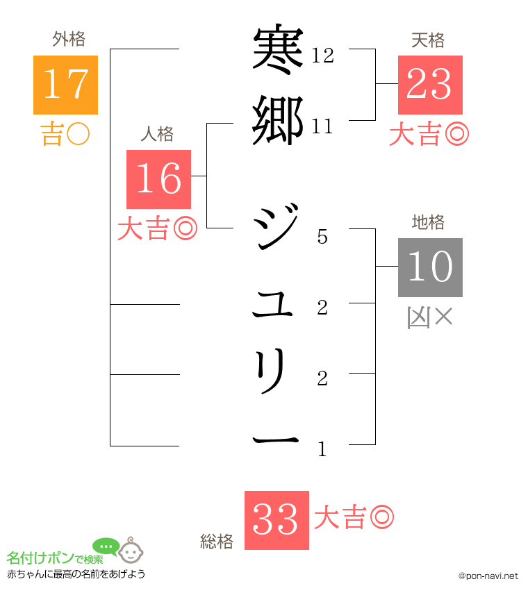 寒郷 ジュリーさんの姓名判断結果