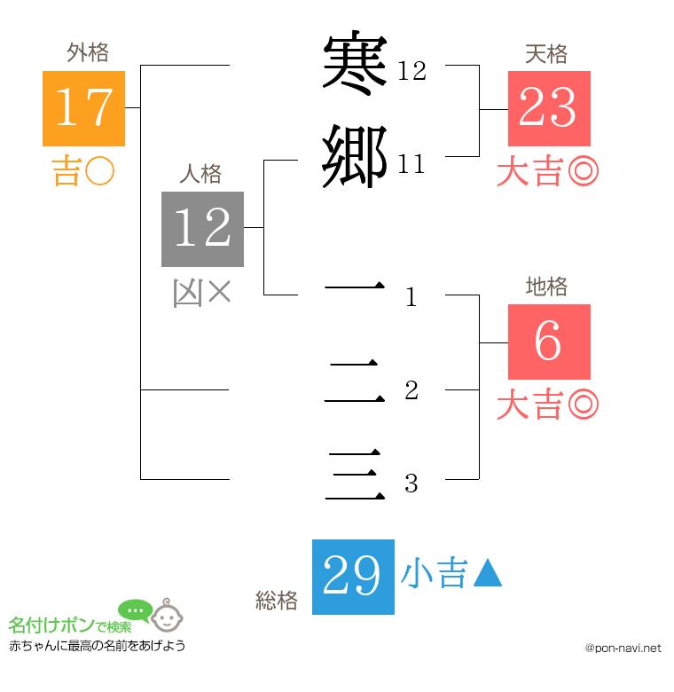 寒郷 一二三さんの姓名判断結果