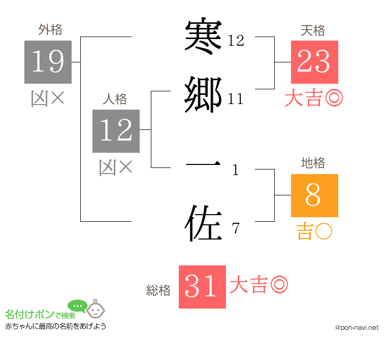 寒郷 一佐さんの姓名判断結果