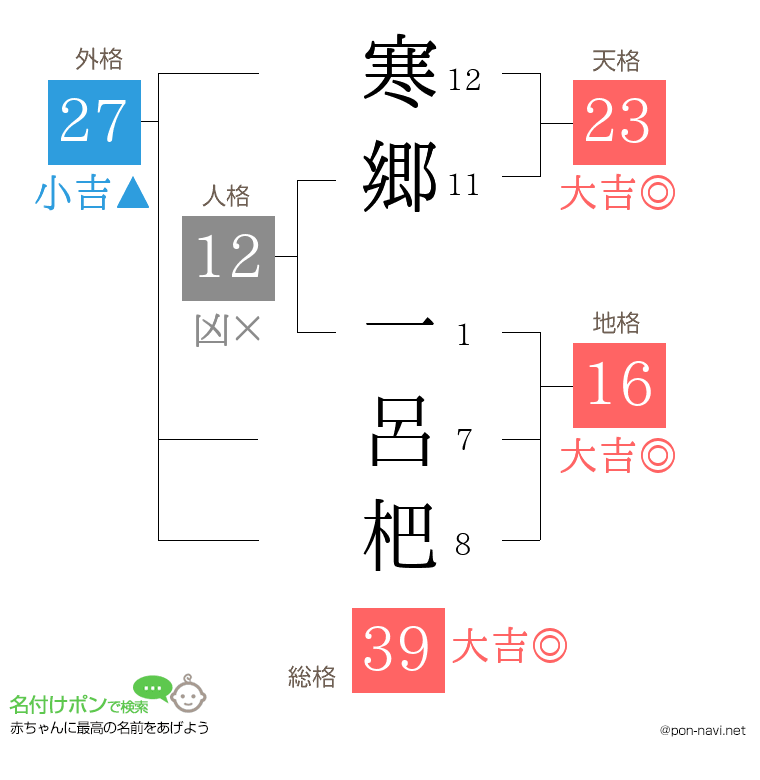 寒郷 一呂杷さんの姓名判断結果