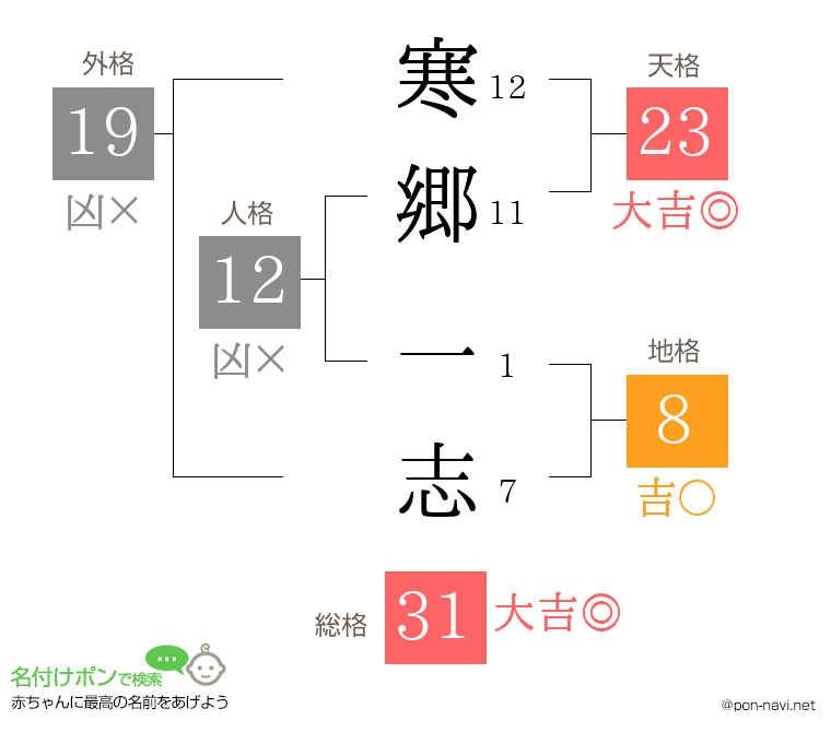 寒郷 一志さんの姓名判断結果