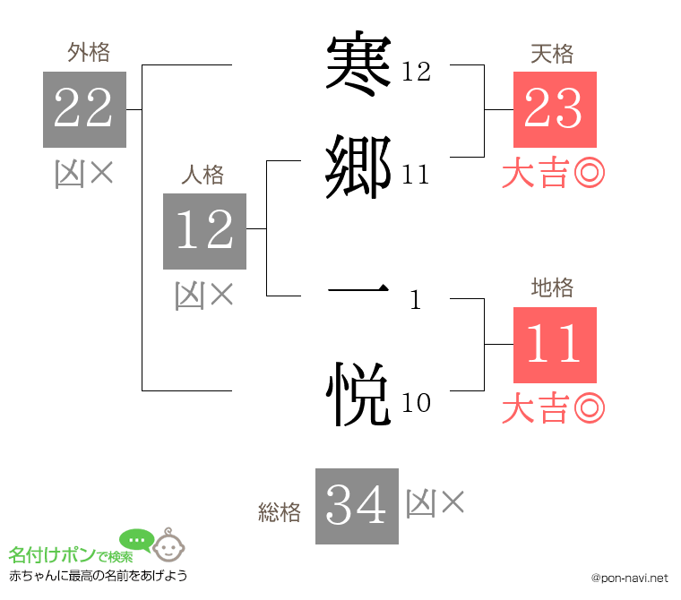 寒郷 一悦さんの姓名判断結果