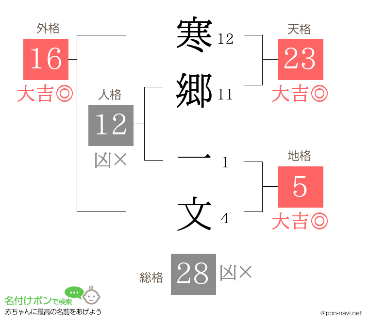 寒郷 一文さんの姓名判断結果