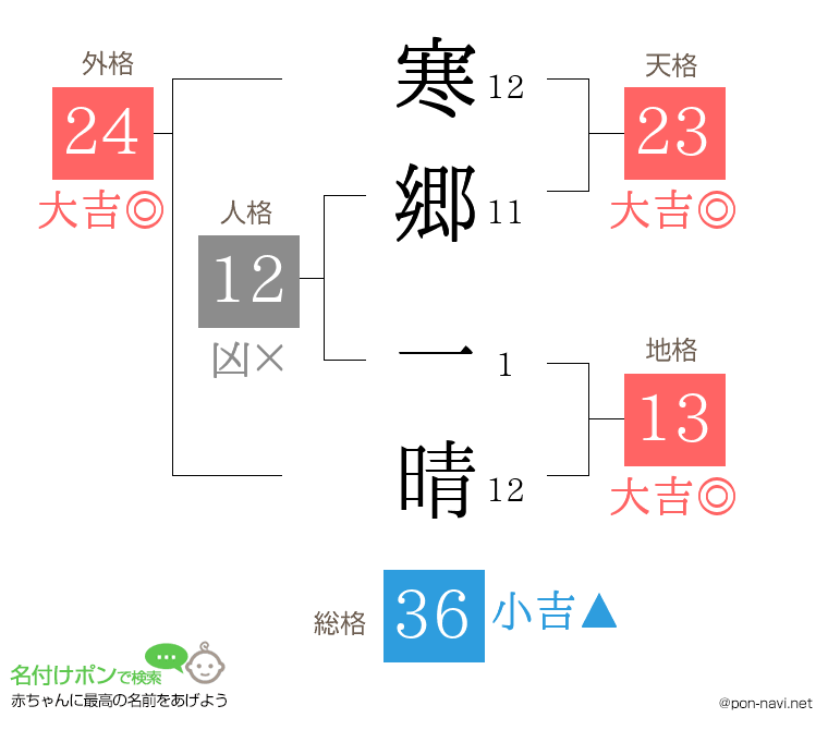 寒郷 一晴さんの姓名判断結果