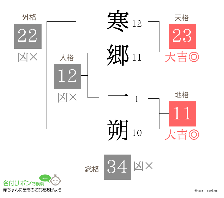 寒郷 一朔さんの姓名判断結果