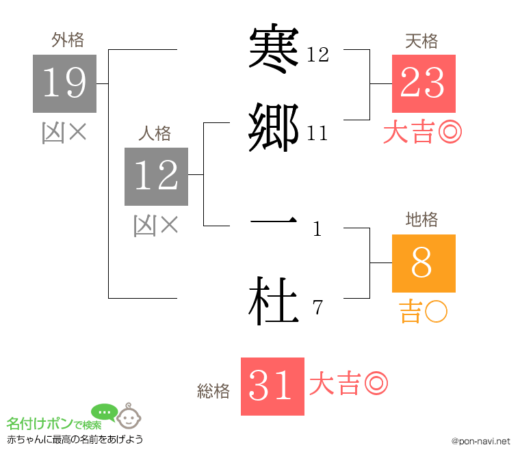 寒郷 一杜さんの姓名判断結果