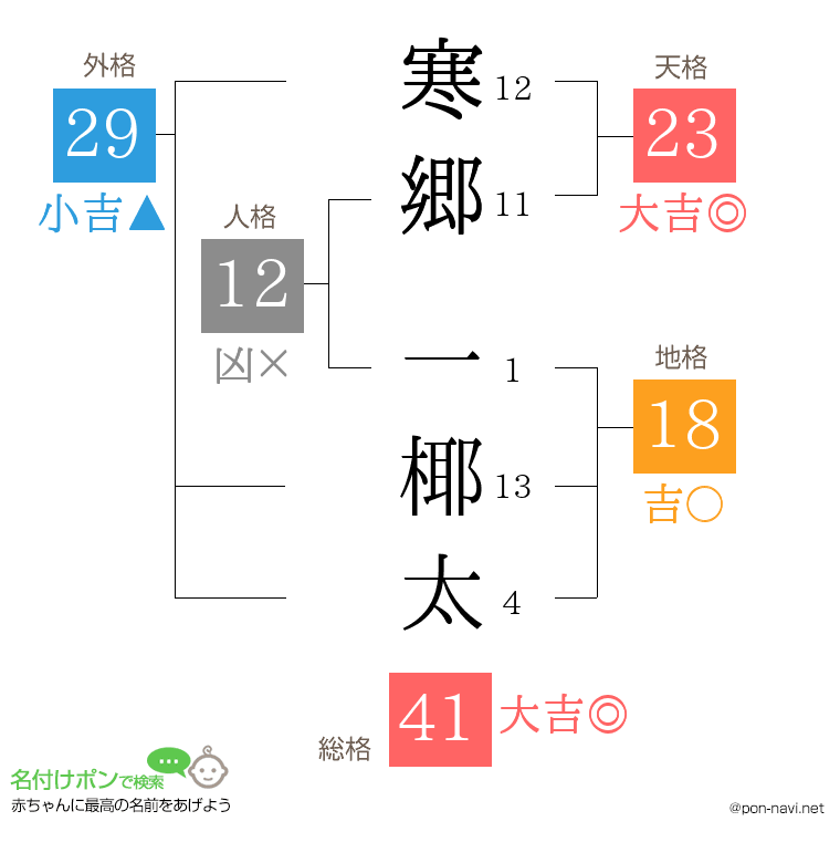 寒郷 一椰太さんの姓名判断結果