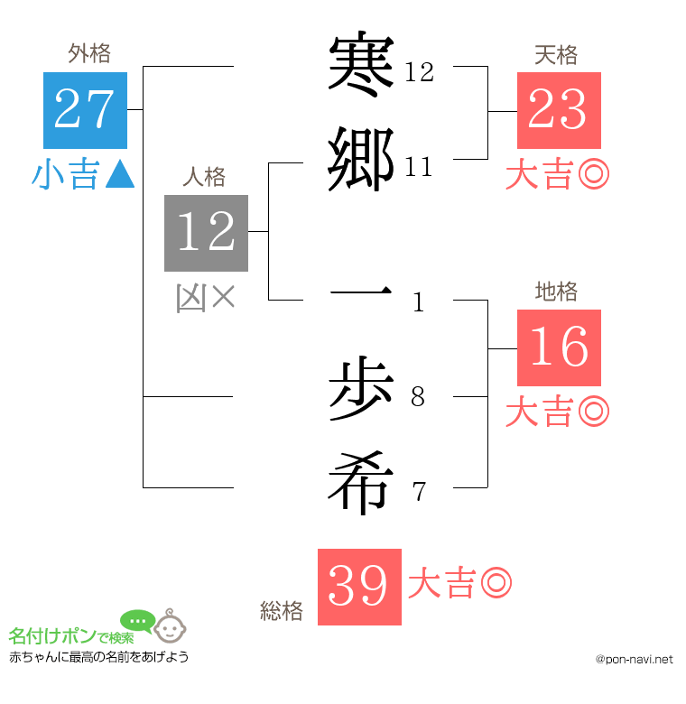 寒郷 一歩希さんの姓名判断結果