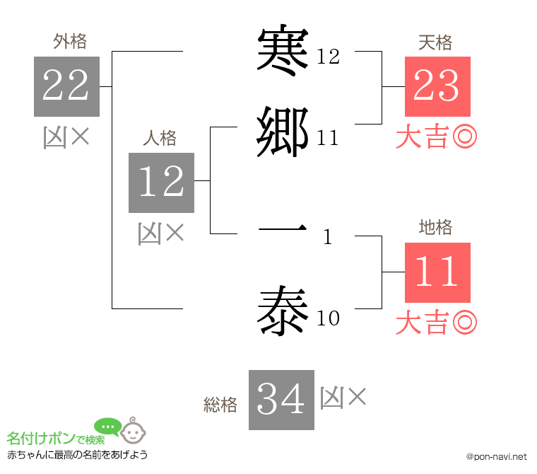寒郷 一泰さんの姓名判断結果
