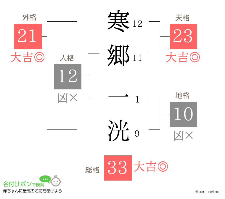寒郷 一洸さんの姓名判断結果